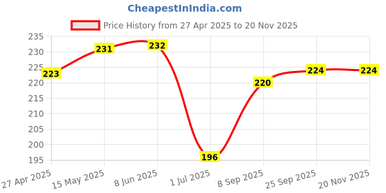 firstcry.com Babyhug Cotton Looper Knit Mid Thigh Shorts With Alphabet Print - Blue babyhug Price History Graph from 27 Apr 2025 to 19 Nov 2025