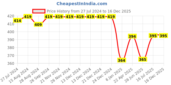firstcry.com Babyhug Cotton Looper Knit Mid Thigh Shorts With Animal Print Pack of 2 - Multicolour babyhug Price History Graph from 27 Jul 2024 to 16 Dec 2025