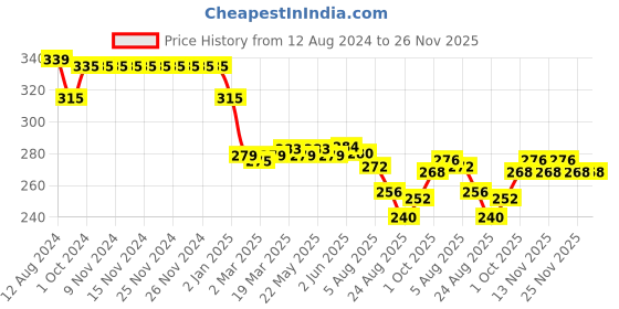 firstcry.com Babyhug Cotton Looper Knit Mid Thigh Shorts With Palm Tree Print - Blue babyhug Price History Graph from 12 Aug 2024 to 25 Nov 2025