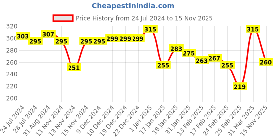 firstcry.com Babyhug Cotton Looper Knit Mid Thigh Smiley Printed Tie & Dye Shorts - Multicolour babyhug Price History Graph from 24 Jul 2024 to 15 Nov 2025