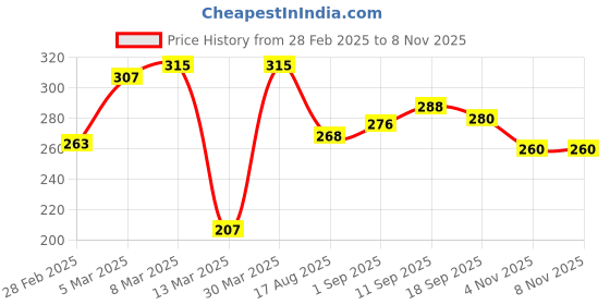 firstcry.com Babyhug Cotton Looper Knit Mid Thigh Smiley Printed Tie & Dye Shorts - Multicolour babyhug Price History Graph from 28 Feb 2025 to 8 Nov 2025