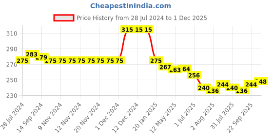 firstcry.com Babyhug Cotton Looper Knit Ship Printed Shorts - White babyhug Price History Graph from 28 Jul 2024 to 1 Dec 2025