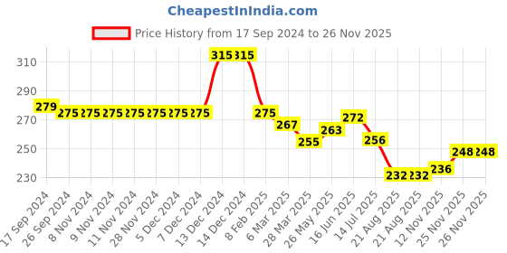 firstcry.com Babyhug Cotton Looper Knit Ship Printed Shorts - White babyhug Price History Graph from 17 Sep 2024 to 25 Nov 2025