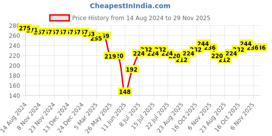 firstcry.com Babyhug Cotton Looper Knit Shorts Alphabet & Number Print - Blue babyhug Price History Graph from 14 Aug 2024 to 28 Nov 2025