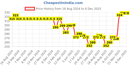 firstcry.com Babyhug Cotton Looper Knit Shorts Beach Theme Print - Blue babyhug Price History Graph from 16 Aug 2024 to 5 Dec 2025
