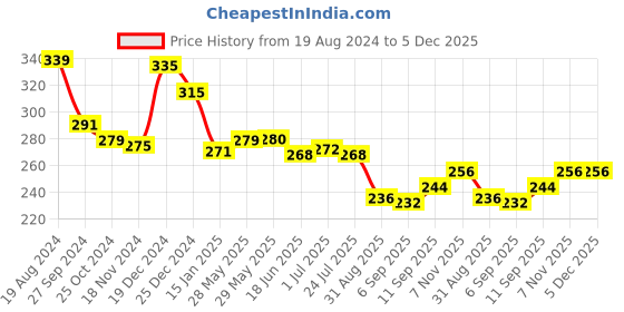 firstcry.com Babyhug Cotton Looper Knit Shorts Boat & Text Print  Navy babyhug Price History Graph from 19 Aug 2024 to 5 Dec 2025