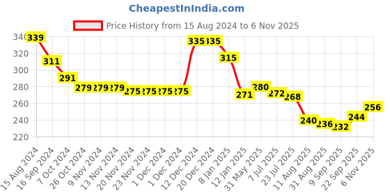firstcry.com Babyhug Cotton Looper Knit Shorts Boat & Text Print  Navy babyhug Price History Graph from 15 Aug 2024 to 6 Nov 2025