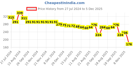 firstcry.com Babyhug Cotton Looper Knit Shorts Football & Text Patch -  Green babyhug Price History Graph from 27 Jul 2024 to 5 Dec 2025