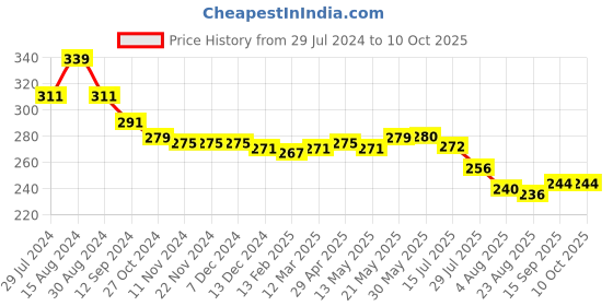 firstcry.com Babyhug Cotton Looper Knit Shorts Number Patch - Blue babyhug Price History Graph from 29 Jul 2024 to 10 Oct 2025