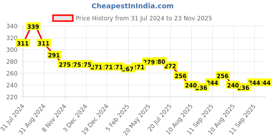 firstcry.com Babyhug Cotton Looper Knit Shorts Number Patch - Blue babyhug Price History Graph from 31 Jul 2024 to 22 Nov 2025