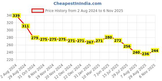 firstcry.com Babyhug Cotton Looper Knit Shorts Number Patch - Blue babyhug Price History Graph from 2 Aug 2024 to 6 Nov 2025