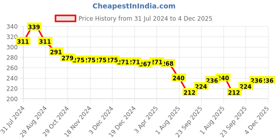 firstcry.com Babyhug Cotton Looper Knit Shorts Number Print - Red babyhug Price History Graph from 31 Jul 2024 to 3 Dec 2025