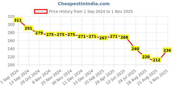 firstcry.com Babyhug Cotton Looper Knit Shorts Number Print - Red babyhug Price History Graph from 1 Sep 2024 to 1 Nov 2025