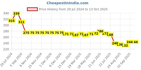 firstcry.com Babyhug Cotton Looper Knit Shorts Palm Tree Patch - Yellow babyhug Price History Graph from 29 Jul 2024 to 13 Oct 2025