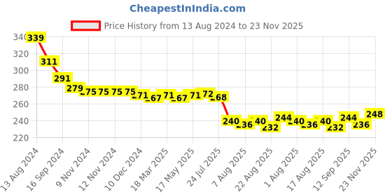 firstcry.com Babyhug Cotton Looper Knit Shorts Palm Tree Patch - Yellow babyhug Price History Graph from 13 Aug 2024 to 23 Nov 2025