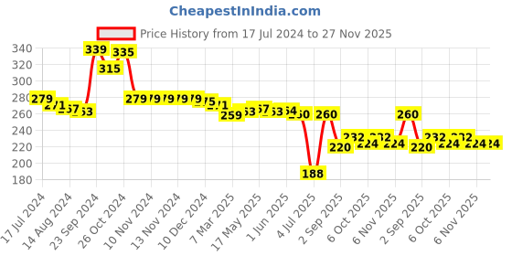firstcry.com Babyhug Cotton Looper Knit Shorts Palm Tree Print - White babyhug Price History Graph from 17 Jul 2024 to 27 Nov 2025