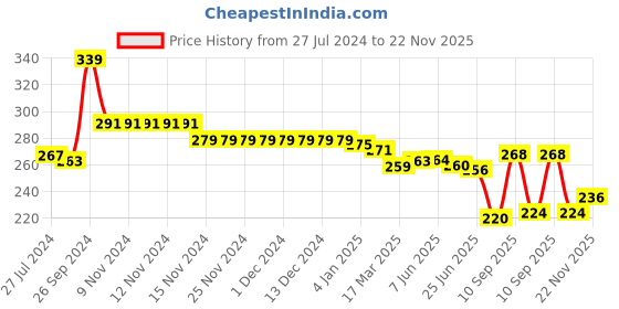 firstcry.com Babyhug Cotton Looper Knit Shorts Palm Tree Print - White babyhug Price History Graph from 27 Jul 2024 to 22 Nov 2025