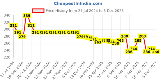 firstcry.com Babyhug Cotton Looper Knit Shorts Soccer Ball Print - Lime Green babyhug Price History Graph from 27 Jul 2024 to 5 Dec 2025