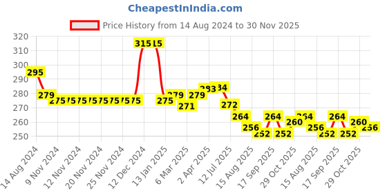 firstcry.com Babyhug Cotton Looper Knit Shorts Soccer Print - Navy Blue babyhug Price History Graph from 14 Aug 2024 to 30 Nov 2025