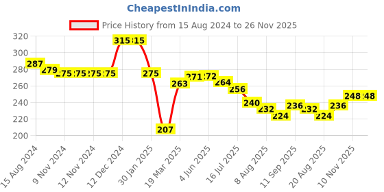 firstcry.com Babyhug Cotton Looper Knit Shorts Soccer Print - Red babyhug Price History Graph from 15 Aug 2024 to 26 Nov 2025