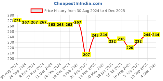 firstcry.com Babyhug Cotton Looper Knit Shorts Stripe Design - Multicolour babyhug Price History Graph from 30 Aug 2024 to 3 Dec 2025