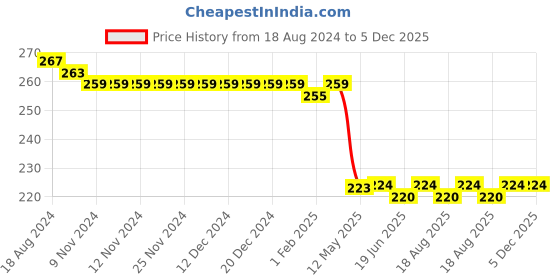 firstcry.com Babyhug Cotton Looper Knit Shorts Text Print - Blue babyhug Price History Graph from 18 Aug 2024 to 5 Dec 2025