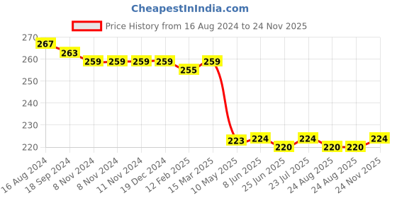 firstcry.com Babyhug Cotton Looper Knit Shorts Text Print - Blue babyhug Price History Graph from 16 Aug 2024 to 24 Nov 2025