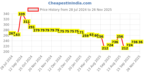 firstcry.com Babyhug Cotton Looper Knit Shorts Text Print - Lime babyhug Price History Graph from 28 Jul 2024 to 26 Nov 2025