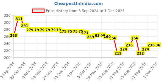 firstcry.com Babyhug Cotton Looper Knit Shorts Text Print - Lime babyhug Price History Graph from 3 Sep 2024 to 1 Dec 2025