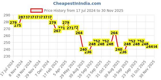 firstcry.com Babyhug Cotton Looper Knit Shorts Text Print - Navy babyhug Price History Graph from 17 Jul 2024 to 30 Nov 2025