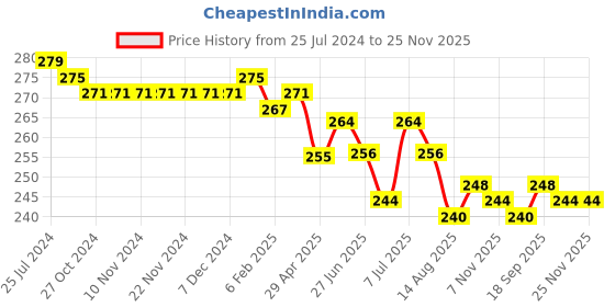 firstcry.com Babyhug Cotton Looper Knit Shorts Text Print - Red babyhug Price History Graph from 25 Jul 2024 to 24 Nov 2025
