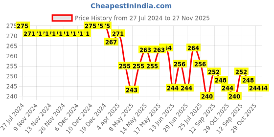 firstcry.com Babyhug Cotton Looper Knit Shorts Text Print - Red babyhug Price History Graph from 27 Jul 2024 to 27 Nov 2025