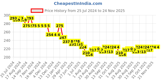 firstcry.com Babyhug Cotton Looper Knit Shorts with Animal Print - Multicolour babyhug Price History Graph from 25 Jul 2024 to 24 Nov 2025