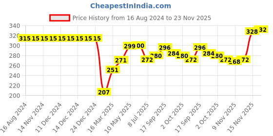 firstcry.com Babyhug Cotton Looper Knit Shorts With Camp Patch - Orange babyhug Price History Graph from 16 Aug 2024 to 23 Nov 2025