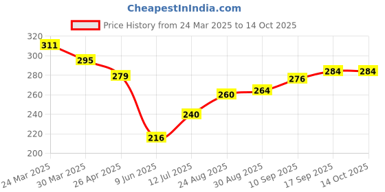 firstcry.com Babyhug Cotton Looper Knit Shorts with Chase Print - White babyhug Price History Graph from 24 Mar 2025 to 14 Oct 2025