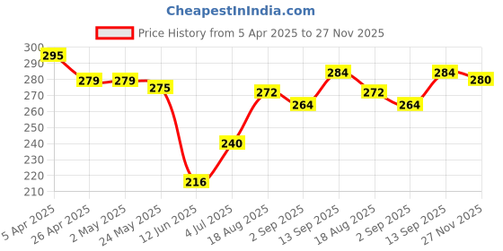 firstcry.com Babyhug Cotton Looper Knit Shorts with Chase Print - White babyhug Price History Graph from 5 Apr 2025 to 27 Nov 2025
