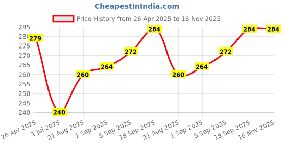 firstcry.com Babyhug Cotton Looper Knit Shorts with Chase Print - White babyhug Price History Graph from 26 Apr 2025 to 16 Nov 2025