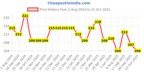 firstcry.com Babyhug Cotton Looper Knit Shorts  with Crab Patch - Navy babyhug Price History Graph from 2 Aug 2024 to 22 Oct 2025