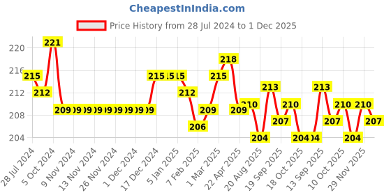 firstcry.com Babyhug Cotton Looper Knit Shorts  with Crab Patch - Navy babyhug Price History Graph from 28 Jul 2024 to 1 Dec 2025