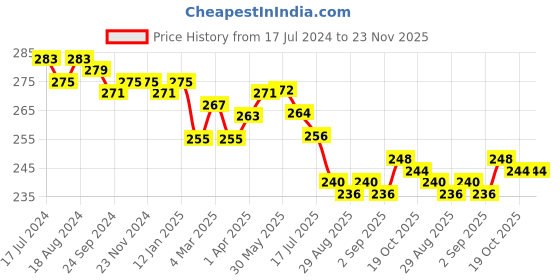 firstcry.com Babyhug Cotton Looper Knit Shorts With Cut & Sew Pattern - Multicolour babyhug Price History Graph from 17 Jul 2024 to 23 Nov 2025