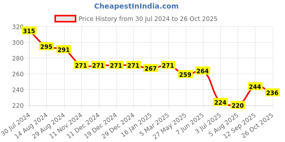 firstcry.com Babyhug Cotton Looper Knit  Shorts with Football Print -   Blue babyhug Price History Graph from 30 Jul 2024 to 26 Oct 2025