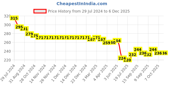 firstcry.com Babyhug Cotton Looper Knit  Shorts with Football Print -   Blue babyhug Price History Graph from 29 Jul 2024 to 5 Dec 2025