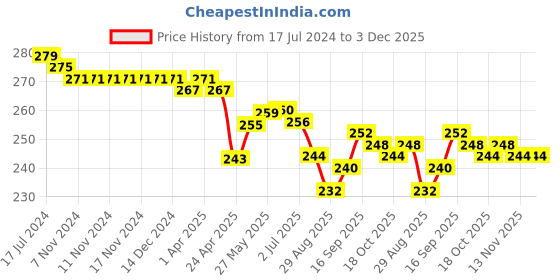 firstcry.com Babyhug Cotton Looper Knit Shorts With Football Print - Grey babyhug Price History Graph from 17 Jul 2024 to 2 Dec 2025