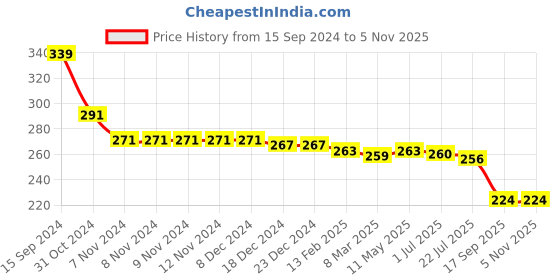 firstcry.com Babyhug Cotton Looper Knit Shorts with Leafy Print - Green babyhug Price History Graph from 15 Sep 2024 to 1 Nov 2025