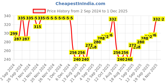 firstcry.com Babyhug Cotton Looper Knit Shorts With Number Embroidery - Navy Blue babyhug Price History Graph from 2 Sep 2024 to 30 Nov 2025