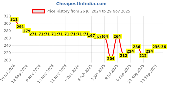 firstcry.com Babyhug Cotton Looper Knit Shorts with Palm Tree Print - Blue babyhug Price History Graph from 26 Jul 2024 to 29 Nov 2025