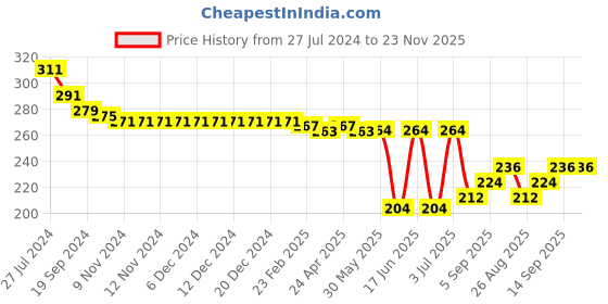 firstcry.com Babyhug Cotton Looper Knit Shorts with Palm Tree Print - Blue babyhug Price History Graph from 27 Jul 2024 to 22 Nov 2025