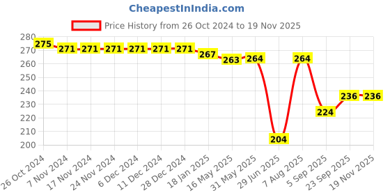 firstcry.com Babyhug Cotton Looper Knit Shorts with Palm Tree Print - Blue babyhug Price History Graph from 26 Oct 2024 to 18 Nov 2025