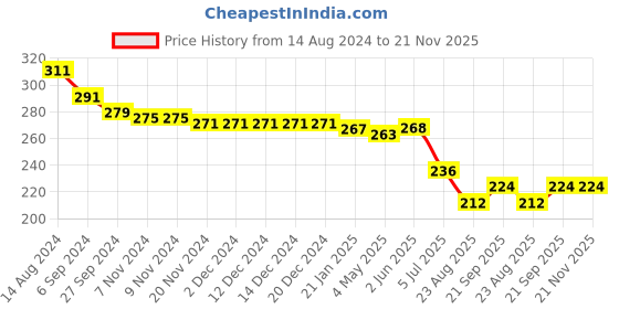 firstcry.com Babyhug Cotton Looper  Knit Shorts with Text Print - Red babyhug Price History Graph from 14 Aug 2024 to 21 Nov 2025