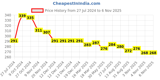 firstcry.com Babyhug Cotton Looper Knit Shorts with Text Print -  White babyhug Price History Graph from 27 Jul 2024 to 6 Nov 2025